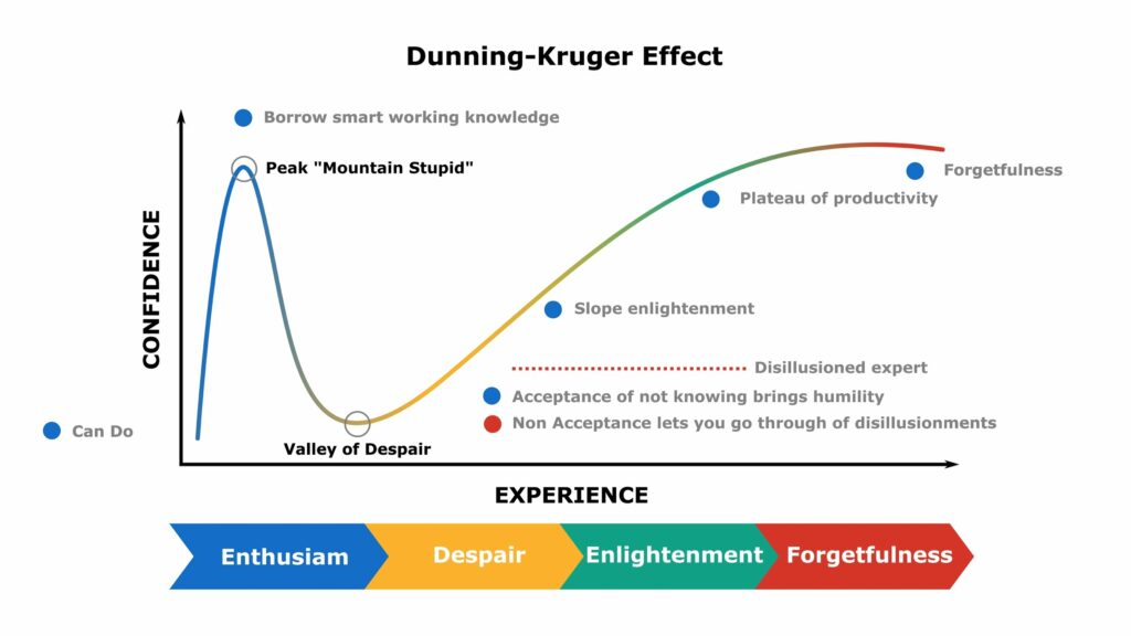 Dunning-Kruger Effect
