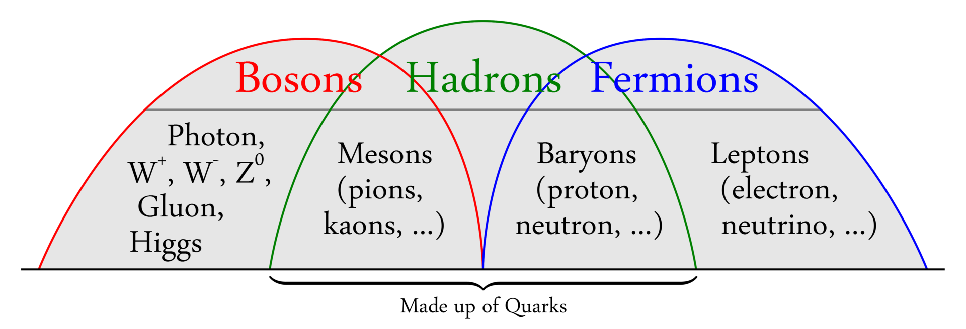 Bosons-Hadrons-Fermions