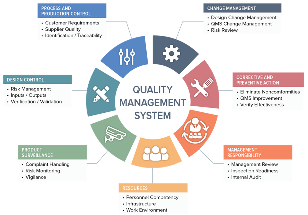 ISO 9001 Quality Management Systems (QMS)