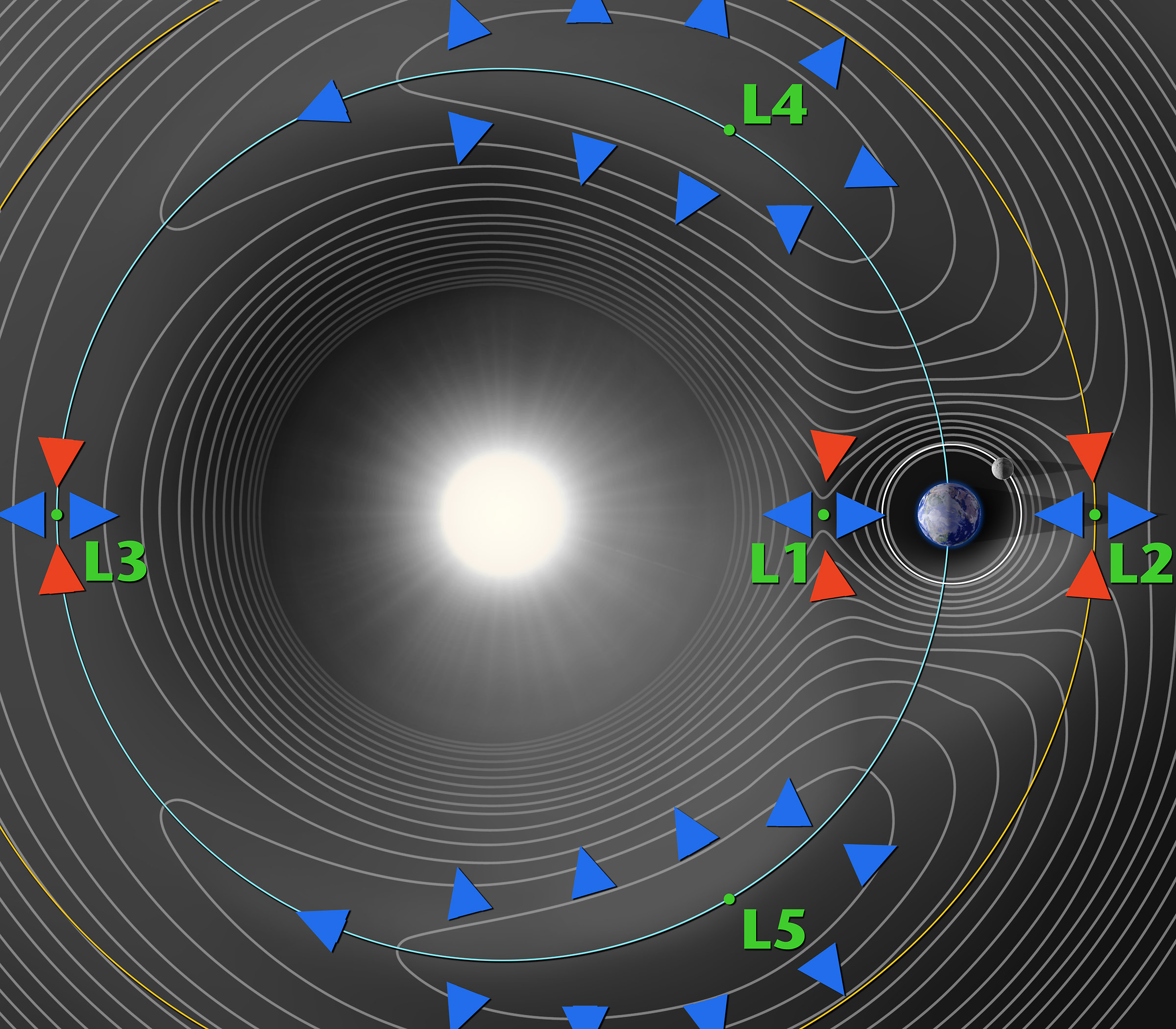 Lagrangian Points L1 - L5