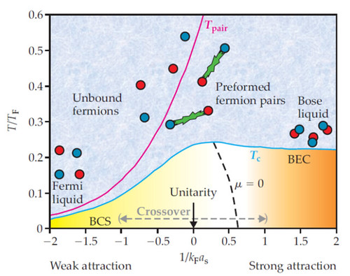 Evolution from BCS to BEC superfluidity