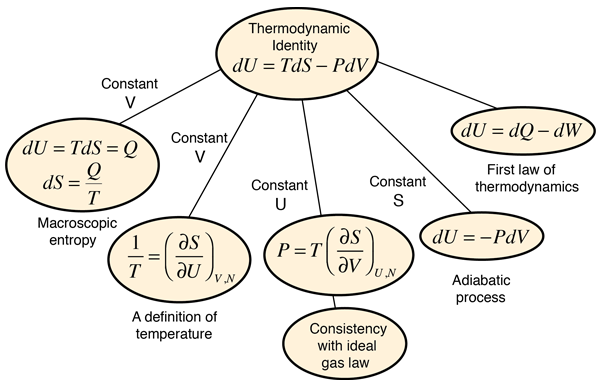 Thermodynamic Identity