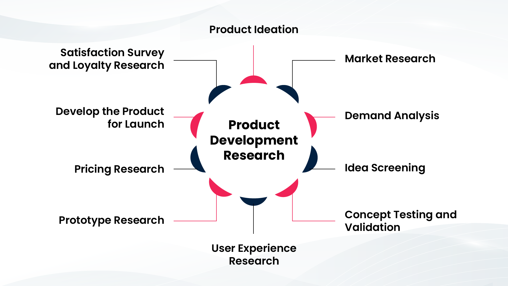 R&D Product Development Cycle