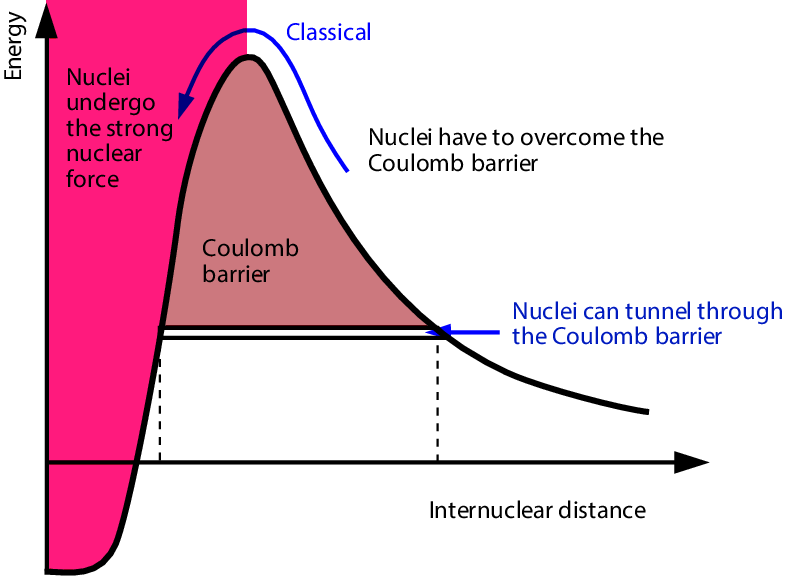 Atomic Particles Can Overcome Coulomb Barrier