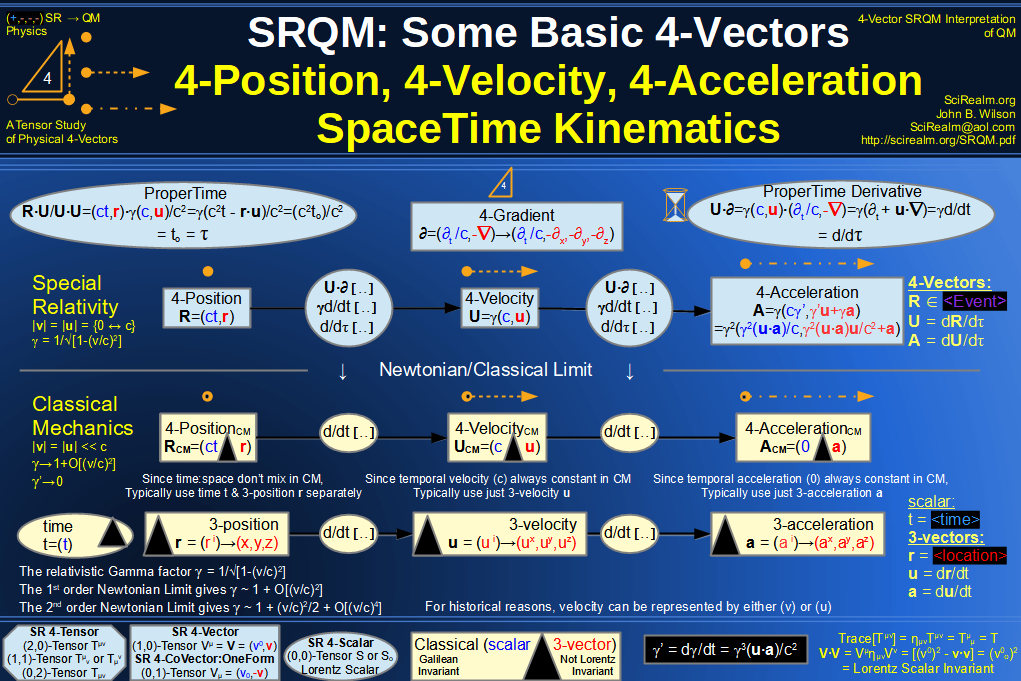 Spacetime Kinematics